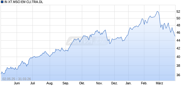 IN XT.MSCI EM CLI.TRA.DL Chart