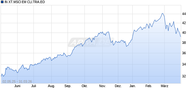 IN XT.MSCI EM CLI.TRA.EO Chart
