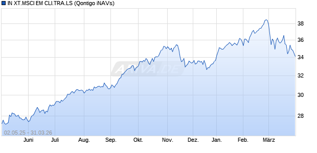 IN XT.MSCI EM CLI.TRA.LS Chart