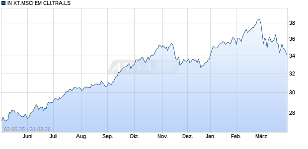 IN XT.MSCI EM CLI.TRA.LS Chart