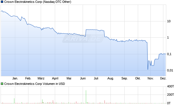 Crown Electrokinetics Aktie Chart