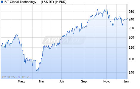 Performance des BIT Global Technology Leaders R - II (WKN A3DV75, ISIN DE000A3DV756)