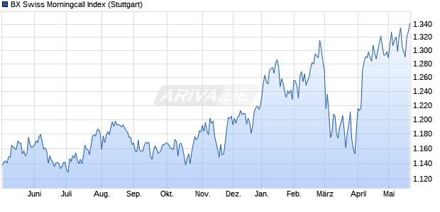 BX Swiss Morningcall Index Chart