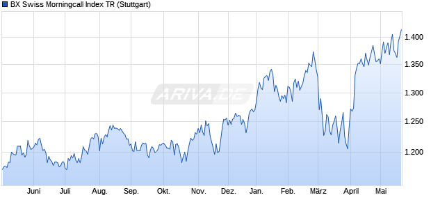 BX Swiss Morningcall Index TR Chart
