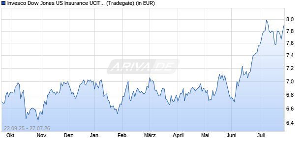 Performance des Invesco Dow Jones US Insurance UCITS ETF Acc (WKN A3EE5K, ISIN IE0007UJ6IE0)