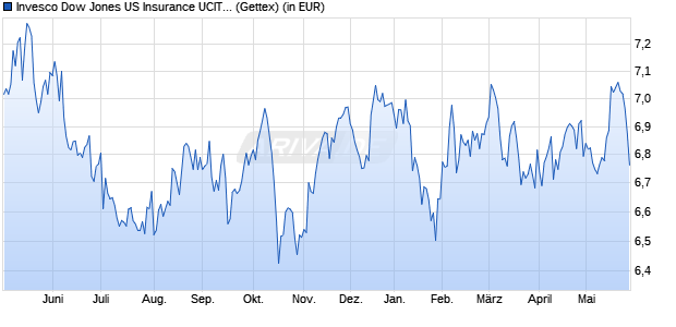 Performance des Invesco Dow Jones US Insurance UCITS ETF Acc (WKN A3EE5K, ISIN IE0007UJ6IE0)