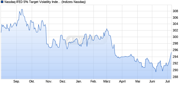 Nasdaq IFED 5% Target Volatility Index [Index] Chart