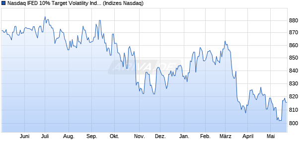 Nasdaq IFED 10% Target Volatility Index [Index] Chart