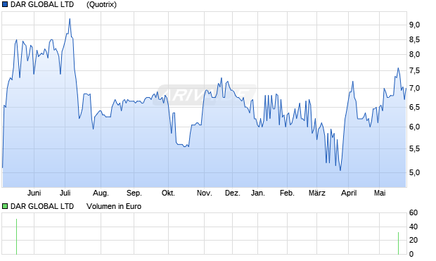 DAR GLOBAL LTD     DL-,01 Aktie Chart