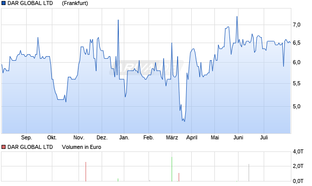 DAR GLOBAL LTD     DL-,01 Aktie Chart