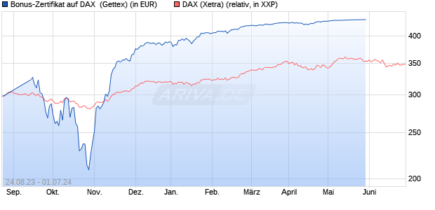Bonus-Zertifikat auf DAX [Goldman Sachs Bank Euro. (WKN: GQ27E8) Chart