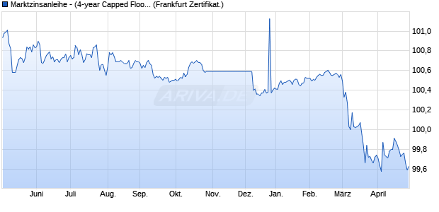 Marktzinsanleihe - (4-year Capped Floored Floater) a. (WKN PD9954, ISIN DE000PD99548) Chart