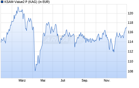 Performance des KSAM-Value2 P (WKN A3D75J, ISIN DE000A3D75J1)