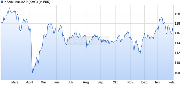 Performance des KSAM-Value2 P (WKN A3D75J, ISIN DE000A3D75J1)