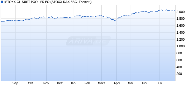 ISTOXX GL.SUST.POOL PR EO Chart