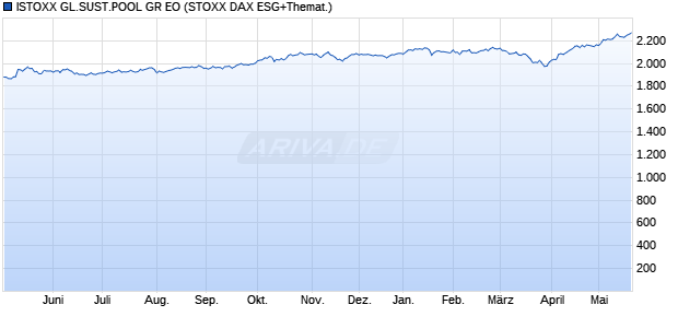 ISTOXX GL.SUST.POOL GR EO Chart