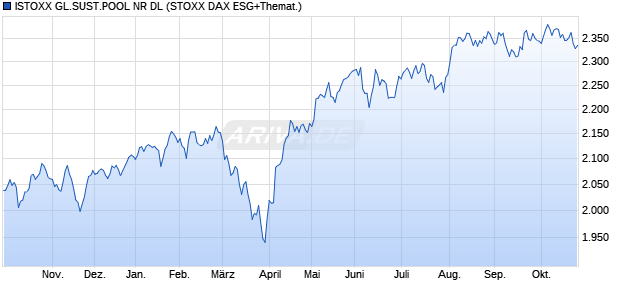 ISTOXX GL.SUST.POOL NR DL Chart