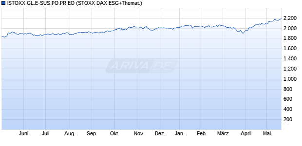 ISTOXX GL.E-SUS.PO.PR EO Chart