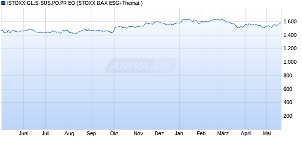 ISTOXX GL.S-SUS.PO.PR EO Chart