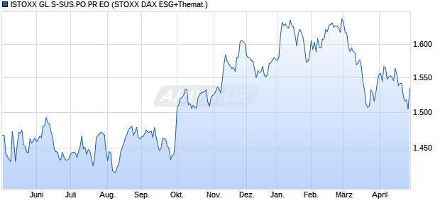 ISTOXX GL.S-SUS.PO.PR EO Chart