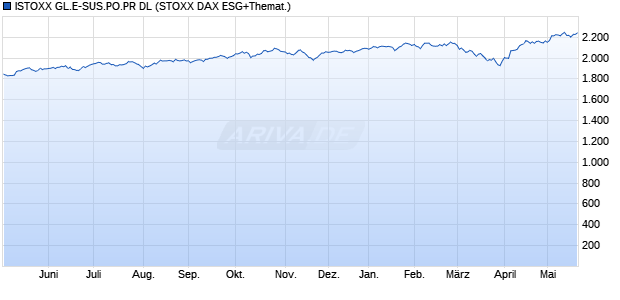 ISTOXX GL.E-SUS.PO.PR DL Chart
