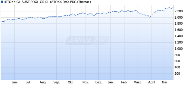 ISTOXX GL.SUST.POOL GR DL Chart