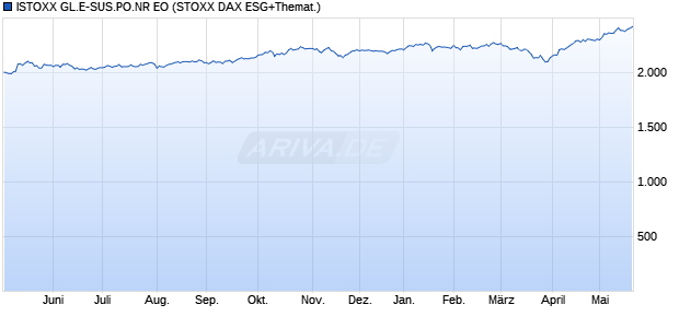 ISTOXX GL.E-SUS.PO.NR EO Chart