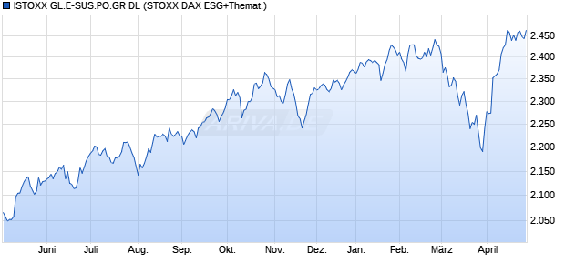 ISTOXX GL.E-SUS.PO.GR DL Chart