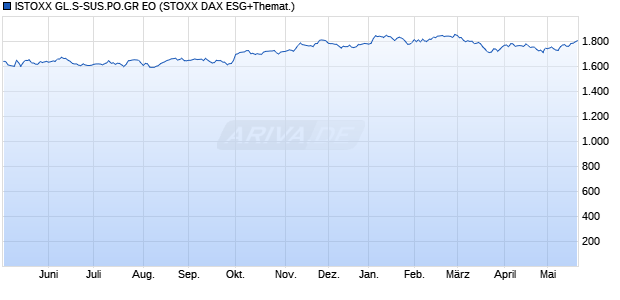 ISTOXX GL.S-SUS.PO.GR EO Chart