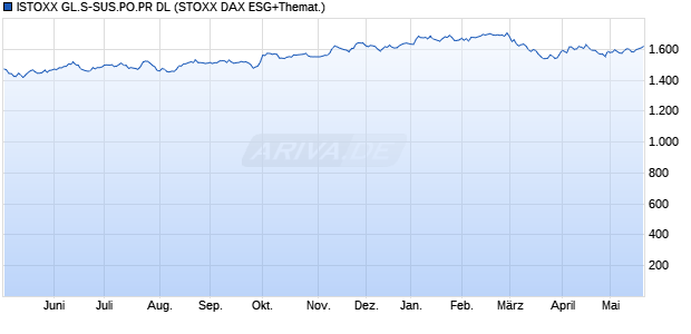 ISTOXX GL.S-SUS.PO.PR DL Chart