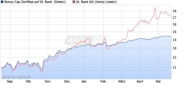 Bonus Cap Zertifikat auf Deutsche Bank [UniCredit] (WKN: HC8TQJ) Chart