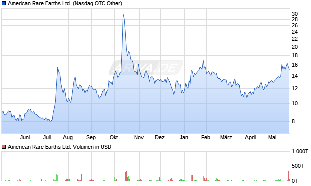 American Rare Earths Aktie Chart