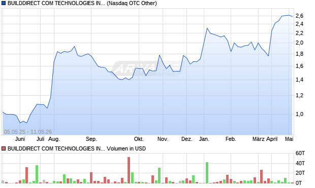 BUILDDIRECT COM TECHNOLOGIES Aktie Chart