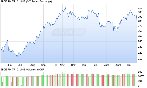 CIE FIN TR I 2. LINIE Aktie Chart