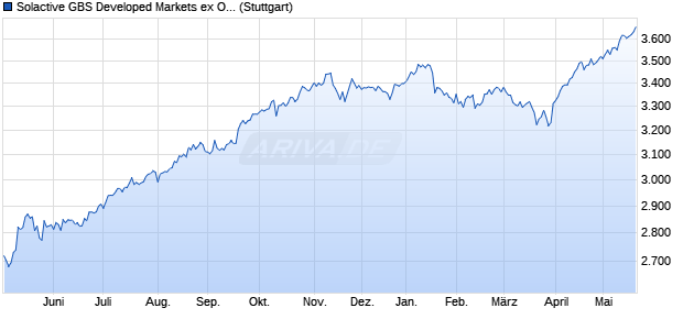 Solactive GBS Developed Markets ex Oceania Large . Chart