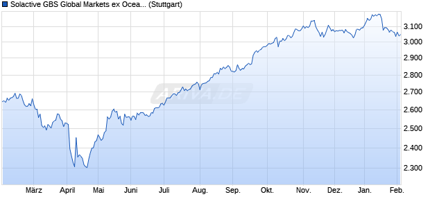 Solactive GBS Global Markets ex Oceania Large & Mi. Chart