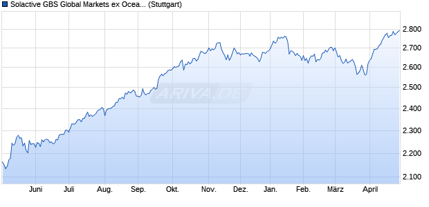 Solactive GBS Global Markets ex Oceania Large & Mi. Chart