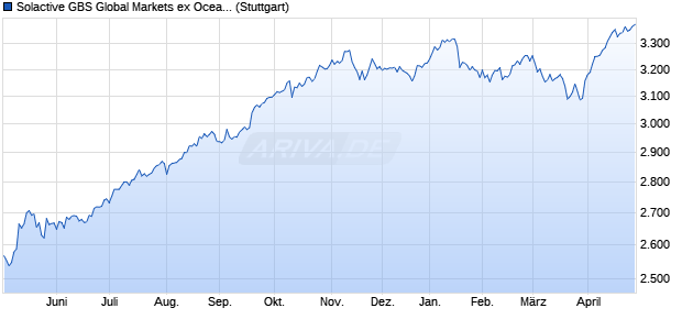 Solactive GBS Global Markets ex Oceania Large & Mi. Chart