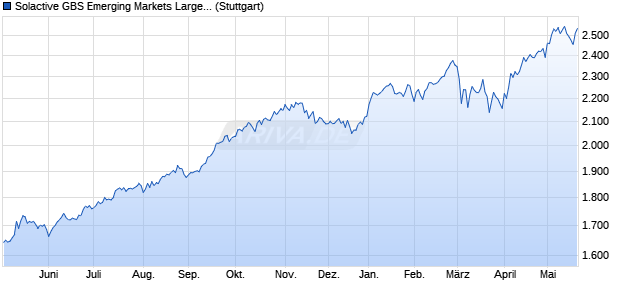 Solactive GBS Emerging Markets Large & Mid Cap N. Chart