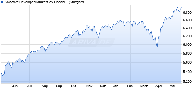 Solactive Developed Markets ex Oceania Custom Scr. Chart