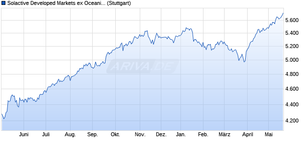 Solactive Developed Markets ex Oceania Custom Scr. Chart