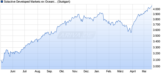 Solactive Developed Markets ex Oceania Custom Scr. Chart