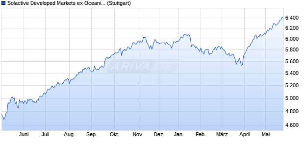 Solactive Developed Markets ex Oceania Custom Scr. Chart