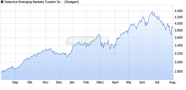 Solactive Emerging Markets Custom Screened NZD I. Chart