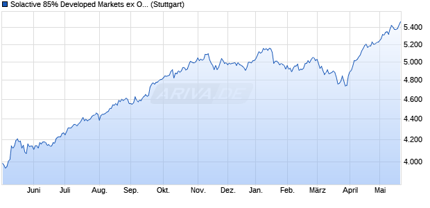 Solactive 85% Developed Markets ex Oceania 15% E. Chart
