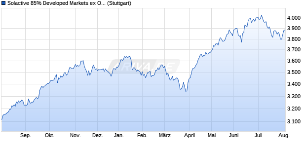 Solactive 85% Developed Markets ex Oceania 15% E. Chart