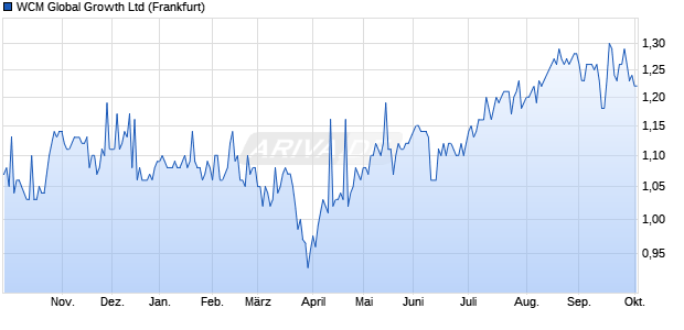 WCM Global Growth Aktie Chart