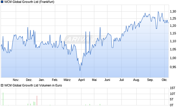 WCM Global Growth Aktie Chart
