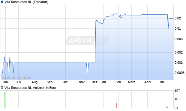 Vita Resources NL Aktie Chart