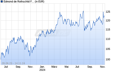 Edmond de Rothschild Fund US Value P EUR Chart